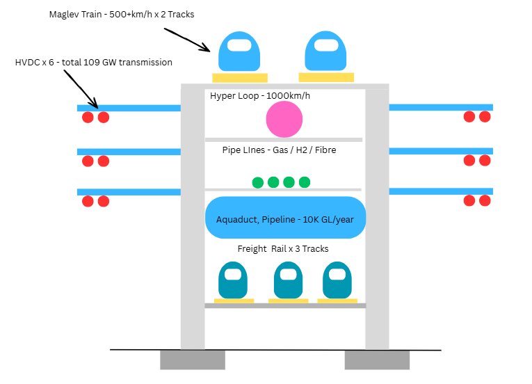 SBC Pylon cross-section — Maglev ×2, HVDC ×6, Hyperloop, Gas/H₂/Fibre pipelines, Aqueduct, Freight Rail ×3
